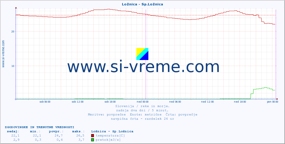 POVPREČJE :: Ložnica - Sp.Ložnica :: temperatura | pretok | višina :: zadnja dva dni / 5 minut.