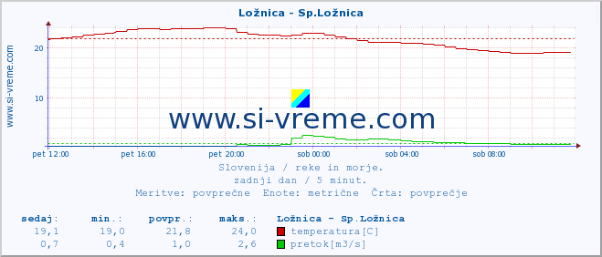 POVPREČJE :: Ložnica - Sp.Ložnica :: temperatura | pretok | višina :: zadnji dan / 5 minut.