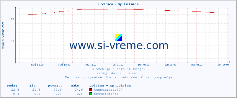 POVPREČJE :: Ložnica - Sp.Ložnica :: temperatura | pretok | višina :: zadnji dan / 5 minut.