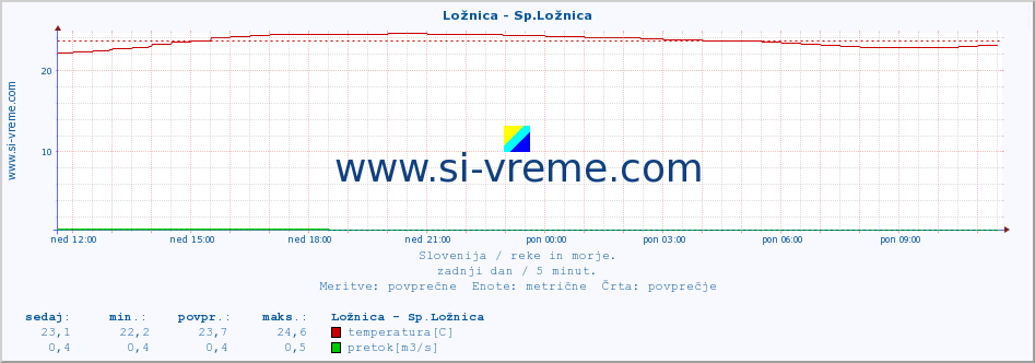 POVPREČJE :: Ložnica - Sp.Ložnica :: temperatura | pretok | višina :: zadnji dan / 5 minut.