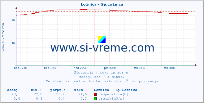 POVPREČJE :: Ložnica - Sp.Ložnica :: temperatura | pretok | višina :: zadnji dan / 5 minut.