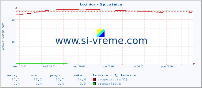 POVPREČJE :: Ložnica - Sp.Ložnica :: temperatura | pretok | višina :: zadnji dan / 5 minut.