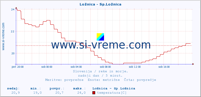 POVPREČJE :: Ložnica - Sp.Ložnica :: temperatura | pretok | višina :: zadnji dan / 5 minut.