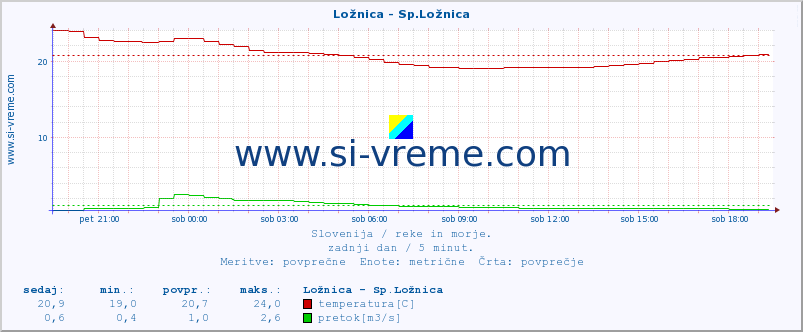 POVPREČJE :: Ložnica - Sp.Ložnica :: temperatura | pretok | višina :: zadnji dan / 5 minut.