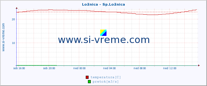 POVPREČJE :: Ložnica - Sp.Ložnica :: temperatura | pretok | višina :: zadnji dan / 5 minut.