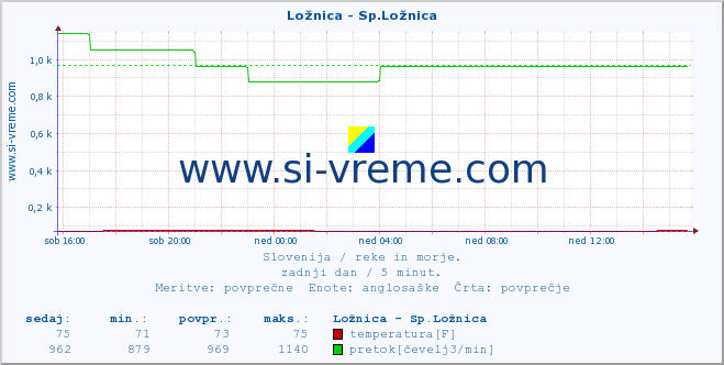 POVPREČJE :: Ložnica - Sp.Ložnica :: temperatura | pretok | višina :: zadnji dan / 5 minut.