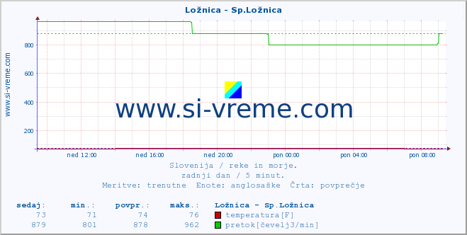 POVPREČJE :: Ložnica - Sp.Ložnica :: temperatura | pretok | višina :: zadnji dan / 5 minut.