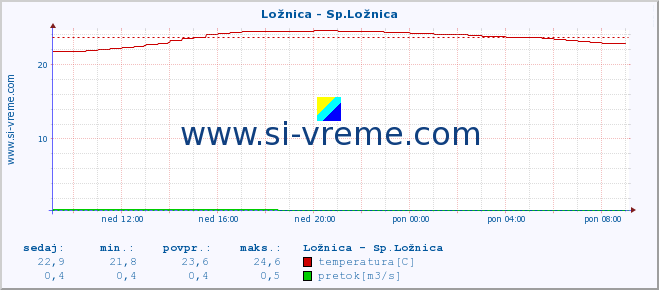 POVPREČJE :: Ložnica - Sp.Ložnica :: temperatura | pretok | višina :: zadnji dan / 5 minut.