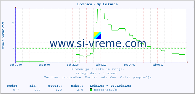 POVPREČJE :: Ložnica - Sp.Ložnica :: temperatura | pretok | višina :: zadnji dan / 5 minut.