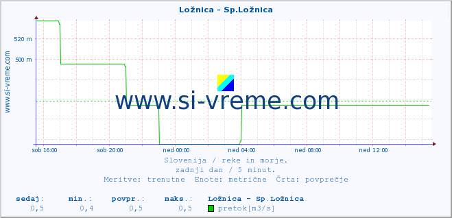 POVPREČJE :: Ložnica - Sp.Ložnica :: temperatura | pretok | višina :: zadnji dan / 5 minut.