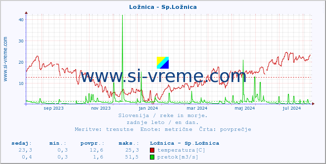 POVPREČJE :: Ložnica - Sp.Ložnica :: temperatura | pretok | višina :: zadnje leto / en dan.