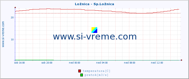 POVPREČJE :: Ložnica - Sp.Ložnica :: temperatura | pretok | višina :: zadnji dan / 5 minut.