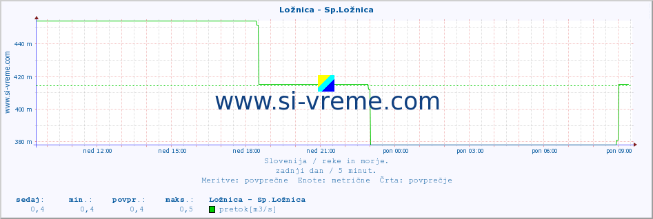 POVPREČJE :: Ložnica - Sp.Ložnica :: temperatura | pretok | višina :: zadnji dan / 5 minut.