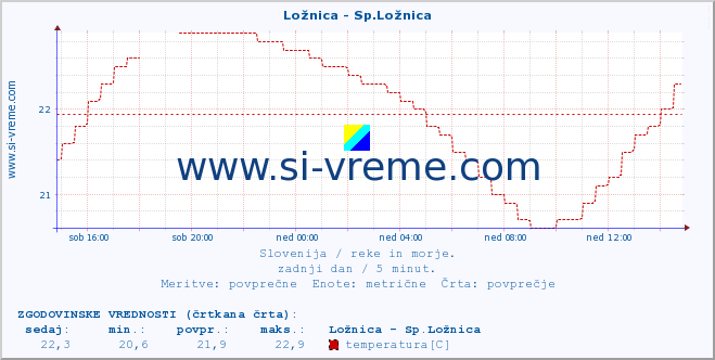 POVPREČJE :: Ložnica - Sp.Ložnica :: temperatura | pretok | višina :: zadnji dan / 5 minut.