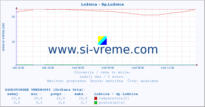 POVPREČJE :: Ložnica - Sp.Ložnica :: temperatura | pretok | višina :: zadnji dan / 5 minut.