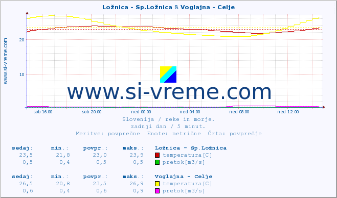 POVPREČJE :: Ložnica - Sp.Ložnica & Voglajna - Celje :: temperatura | pretok | višina :: zadnji dan / 5 minut.