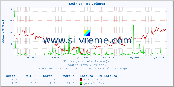 POVPREČJE :: Ložnica - Sp.Ložnica :: temperatura | pretok | višina :: zadnje leto / en dan.