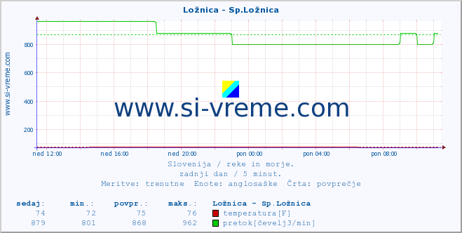 POVPREČJE :: Ložnica - Sp.Ložnica :: temperatura | pretok | višina :: zadnji dan / 5 minut.