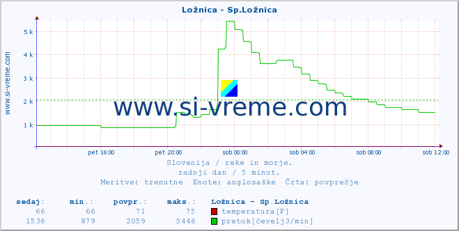 POVPREČJE :: Ložnica - Sp.Ložnica :: temperatura | pretok | višina :: zadnji dan / 5 minut.