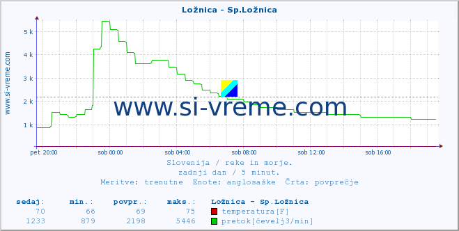 POVPREČJE :: Ložnica - Sp.Ložnica :: temperatura | pretok | višina :: zadnji dan / 5 minut.