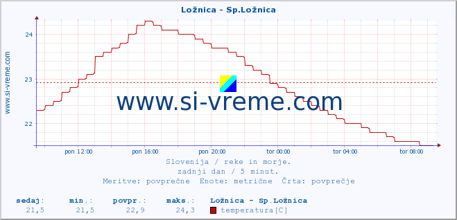 POVPREČJE :: Ložnica - Sp.Ložnica :: temperatura | pretok | višina :: zadnji dan / 5 minut.