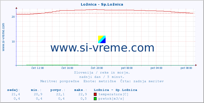 POVPREČJE :: Ložnica - Sp.Ložnica :: temperatura | pretok | višina :: zadnji dan / 5 minut.