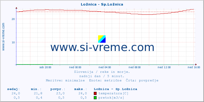 POVPREČJE :: Ložnica - Sp.Ložnica :: temperatura | pretok | višina :: zadnji dan / 5 minut.