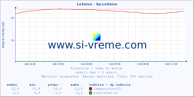 POVPREČJE :: Ložnica - Sp.Ložnica :: temperatura | pretok | višina :: zadnji dan / 5 minut.