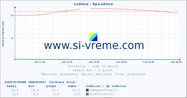 POVPREČJE :: Ložnica - Sp.Ložnica :: temperatura | pretok | višina :: zadnji dan / 5 minut.