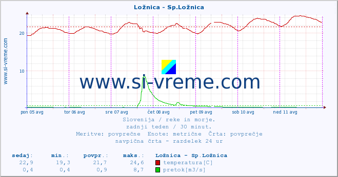 POVPREČJE :: Ložnica - Sp.Ložnica :: temperatura | pretok | višina :: zadnji teden / 30 minut.