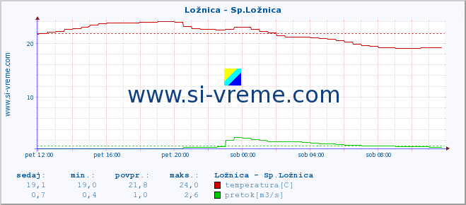 POVPREČJE :: Ložnica - Sp.Ložnica :: temperatura | pretok | višina :: zadnji dan / 5 minut.