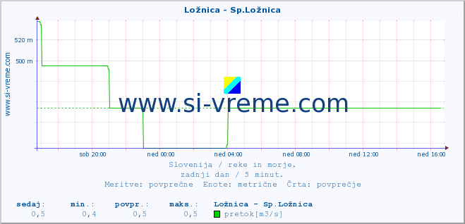 POVPREČJE :: Ložnica - Sp.Ložnica :: temperatura | pretok | višina :: zadnji dan / 5 minut.