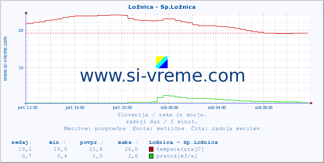 POVPREČJE :: Ložnica - Sp.Ložnica :: temperatura | pretok | višina :: zadnji dan / 5 minut.