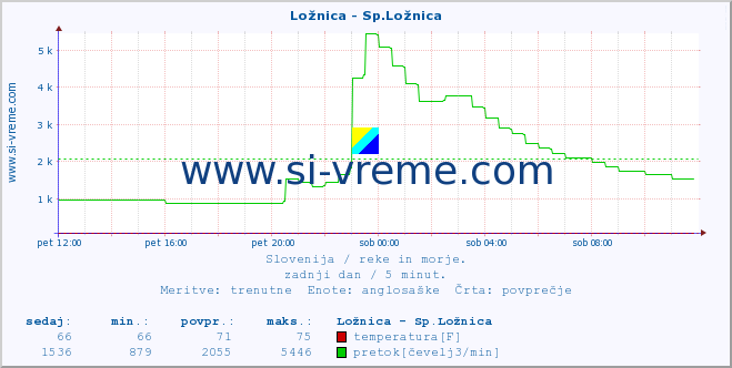 POVPREČJE :: Ložnica - Sp.Ložnica :: temperatura | pretok | višina :: zadnji dan / 5 minut.