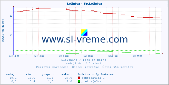 POVPREČJE :: Ložnica - Sp.Ložnica :: temperatura | pretok | višina :: zadnji dan / 5 minut.