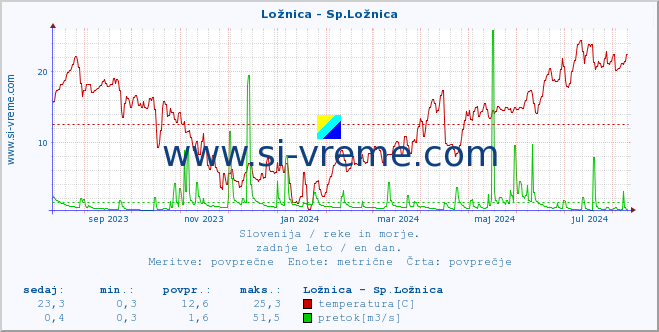 POVPREČJE :: Ložnica - Sp.Ložnica :: temperatura | pretok | višina :: zadnje leto / en dan.