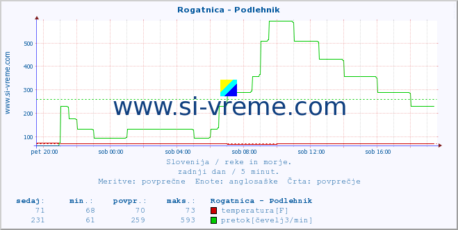 POVPREČJE :: Rogatnica - Podlehnik :: temperatura | pretok | višina :: zadnji dan / 5 minut.