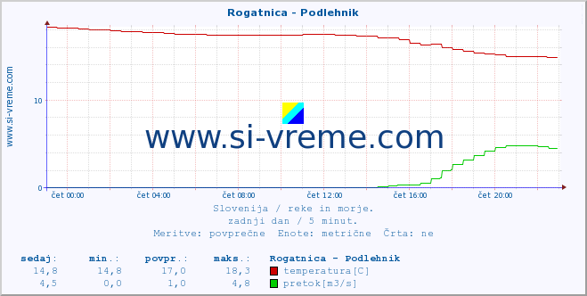 POVPREČJE :: Rogatnica - Podlehnik :: temperatura | pretok | višina :: zadnji dan / 5 minut.