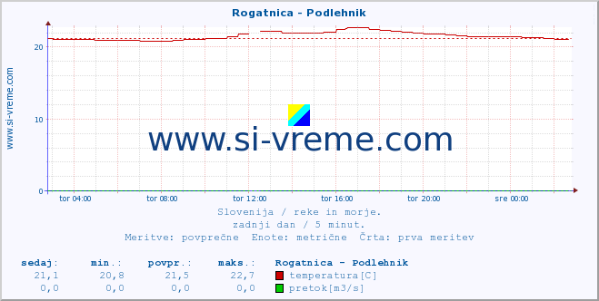 POVPREČJE :: Rogatnica - Podlehnik :: temperatura | pretok | višina :: zadnji dan / 5 minut.