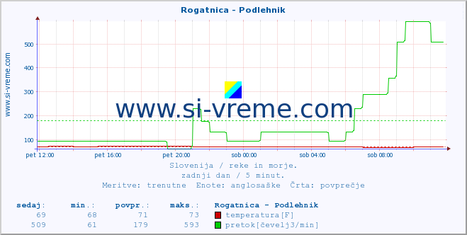 POVPREČJE :: Rogatnica - Podlehnik :: temperatura | pretok | višina :: zadnji dan / 5 minut.