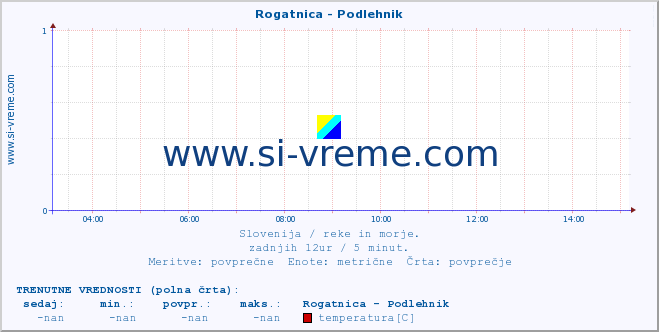 POVPREČJE :: Rogatnica - Podlehnik :: temperatura | pretok | višina :: zadnji dan / 5 minut.