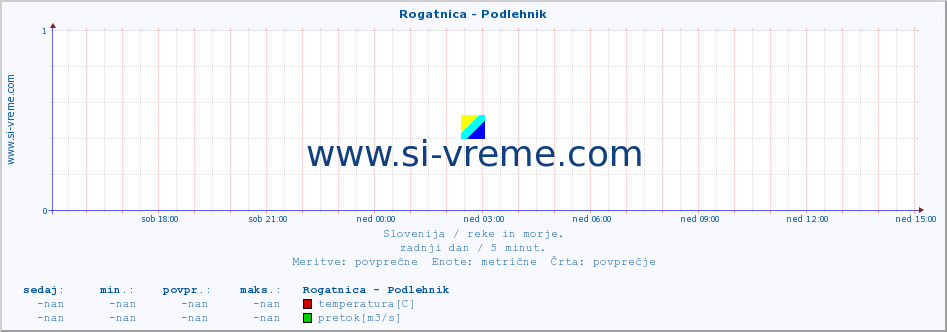 POVPREČJE :: Rogatnica - Podlehnik :: temperatura | pretok | višina :: zadnji dan / 5 minut.