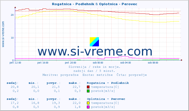 POVPREČJE :: Rogatnica - Podlehnik & Oplotnica - Perovec :: temperatura | pretok | višina :: zadnji dan / 5 minut.