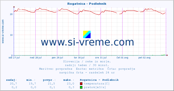 POVPREČJE :: Rogatnica - Podlehnik :: temperatura | pretok | višina :: zadnji teden / 30 minut.