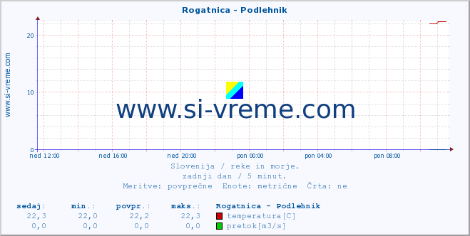 POVPREČJE :: Rogatnica - Podlehnik :: temperatura | pretok | višina :: zadnji dan / 5 minut.