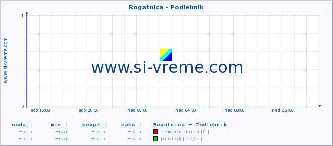 POVPREČJE :: Rogatnica - Podlehnik :: temperatura | pretok | višina :: zadnji dan / 5 minut.