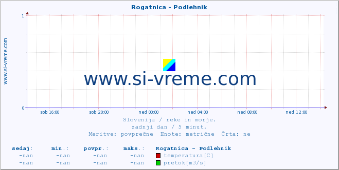 POVPREČJE :: Rogatnica - Podlehnik :: temperatura | pretok | višina :: zadnji dan / 5 minut.