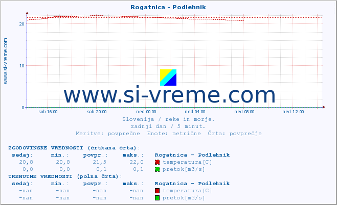 POVPREČJE :: Rogatnica - Podlehnik :: temperatura | pretok | višina :: zadnji dan / 5 minut.