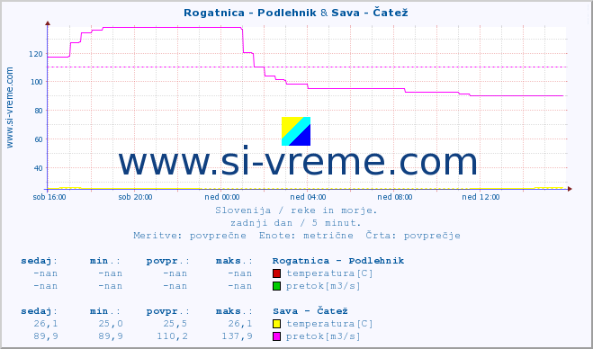 POVPREČJE :: Rogatnica - Podlehnik & Sava - Čatež :: temperatura | pretok | višina :: zadnji dan / 5 minut.