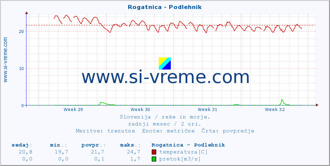 POVPREČJE :: Rogatnica - Podlehnik :: temperatura | pretok | višina :: zadnji mesec / 2 uri.